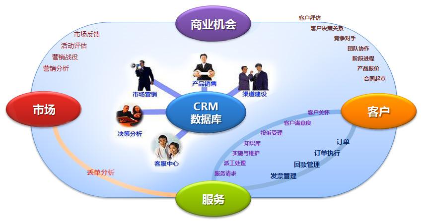 小程序CRM