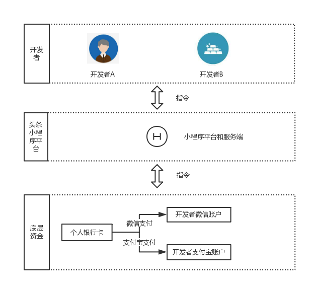抖音小程序,头条小程序支付开发