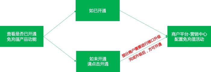微信免充值代金券开通流程